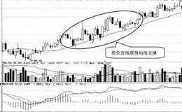 技术形态选股技巧51:选择股价获得均线支撑的股票