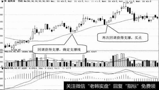 老凤样日K线