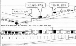 技术形态选股技巧53:选择均线金叉的股票