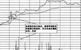 股价跌破30日均线重回买入时机分析