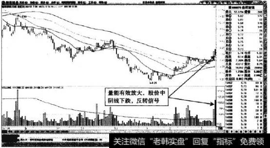 洛阳玻璃—日K线中的放量阴钱顶部