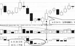 技术指标选股技巧65:选择<em>宝塔线</em>三平底翻红的股票