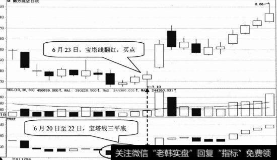 南方航空日K线