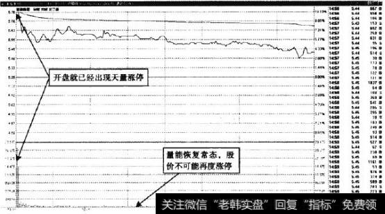亚泰集团—开盘涨停不改变缩量态势