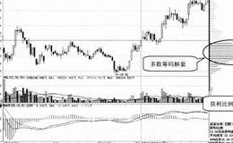 技术指标选股技巧67:选择股价突破筹码密集区的股票