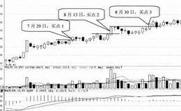 量价关系选股技巧69:选择缩量回调后放量上涨的股票