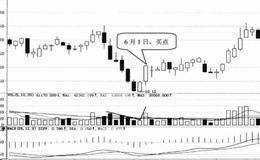 <em>量价关系选股</em>技巧70:选择缩量创新低的股票