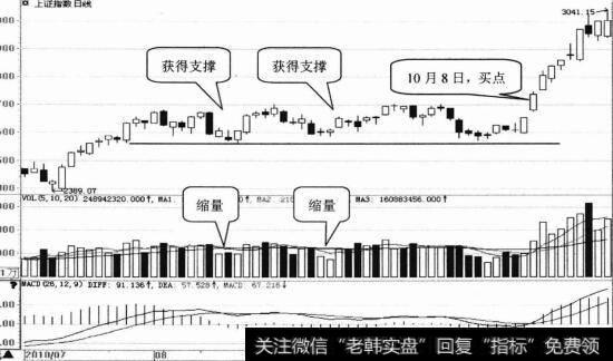 上证指数日K线