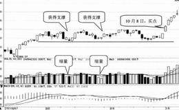 <em>量价关系选股</em>技巧71:选择在重要支撑位缩量企稳的股票