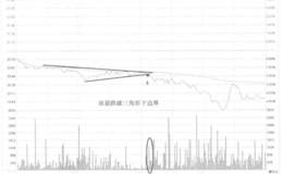 美的电器跌破形态边界线看盘和操盘