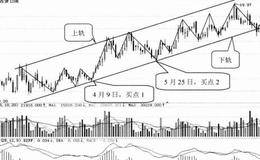 <em>趋势线选股</em>技巧74:选择在上升通道中运行的股票