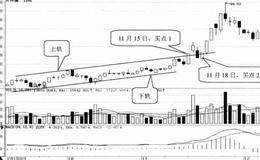 <em>趋势线选股</em>技巧75:选择突破上升通道上轨的股票