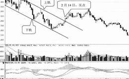 <em>趋势线选股</em>技巧76:选择突破下降通道上轨的股票