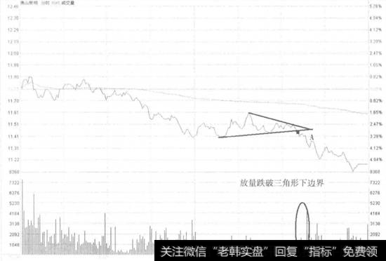 佛山照明跌破形态边界线看盘和操盘