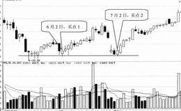 <em>趋势线选股</em>技巧78:选择在前期低点获得支撑的股票