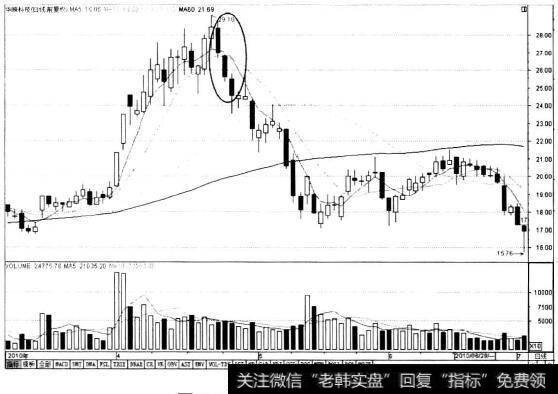 高位三连阴组合