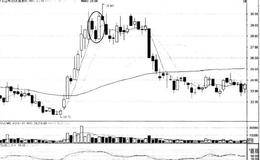 如何从经典多K线组合把握卖点信号：卖点3残阳铺水组合