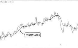 波段操作六要素：波轴中轴线的应用要点及创建中轴线指标AXES应用实例