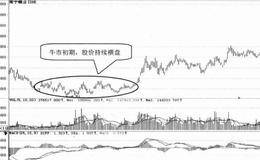 不同行情中的选股技巧87:牛市行情中的选股技巧