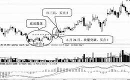 不同行情中的选股技巧93:底部震荡中的选股技巧