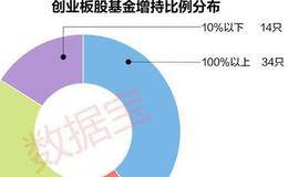 基金大幅加仓创业板股：10只增持超1000万股(名单)