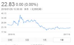 标的资产增值1482% 中路股份被上交所问询