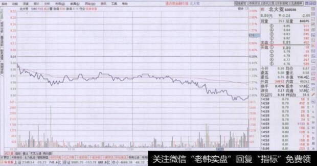 以短波为主的分时走势图