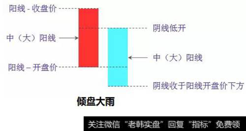 倾盆大雨战法原理