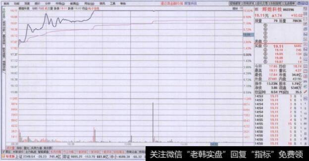 以长波为主的分时走势图