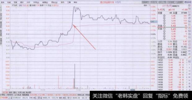 盘中出现的长波分时图