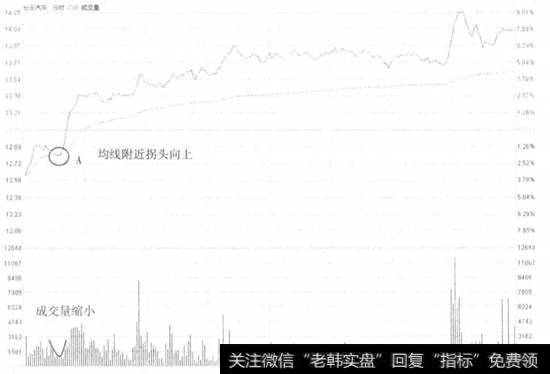 长安汽车不破分时均线买入走势看盘和操盘