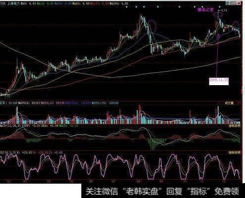 短期需回避的九种见顶信号