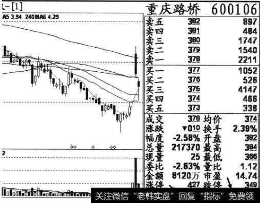 重庆路桥(600106)2013年4月24日收盘后的日K线截图