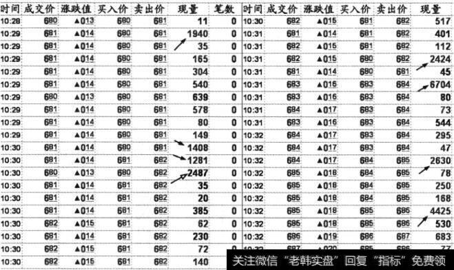 箭头所指的是大单成交的股票