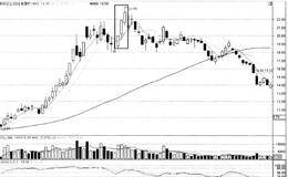 如何从经典多K线组合把握卖点信号： 卖点4高档急升三大阳组合