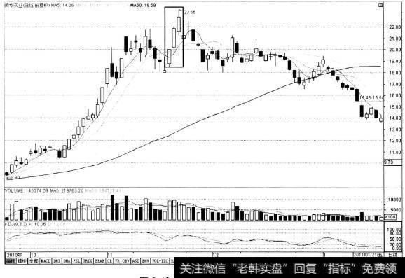 高档急升三大阳组合