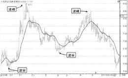 波段操作六要素：波峰与波谷