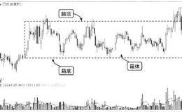 如何制定不同时期的操作策略：横盘震荡趋势的操作思路