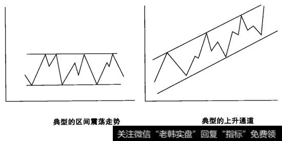 典型的区间震荡走势跟典型的上升通道