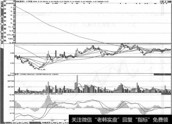 典型的区间震荡走势:ST东航(600115)