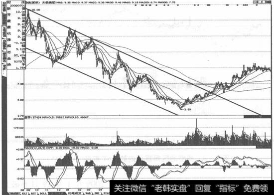 典型的下降通道:<a href='/shangshigongsi/221704.html'>太极集团</a>(600129)