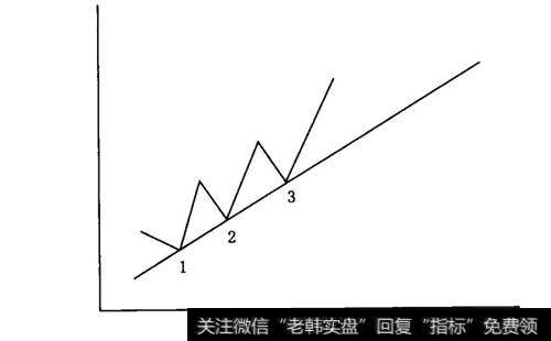 趋势线的验证