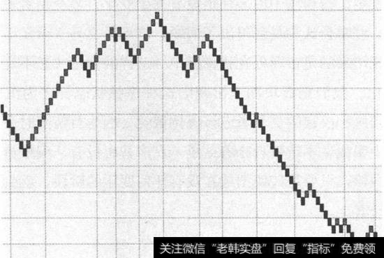 砖块图表示情绪势头的变化