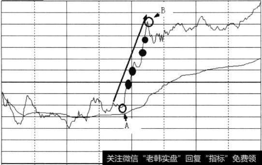 于高点B之前的左侧交易