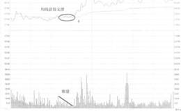 长江证券不破分时均线买入走势看盘和操盘