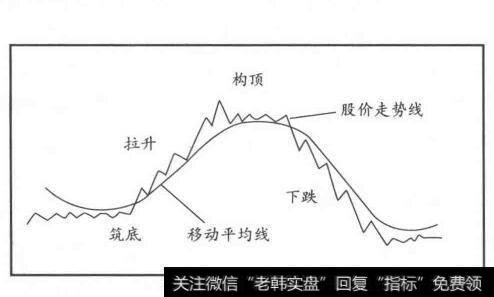股票的股价走势