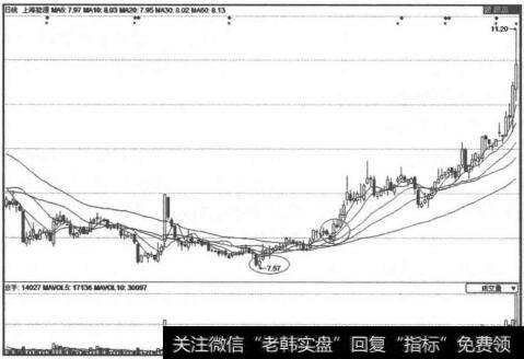 上海能源(600508)2014年6月20日出现了明显的底部图