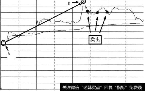 于高点B之后的右侧交易