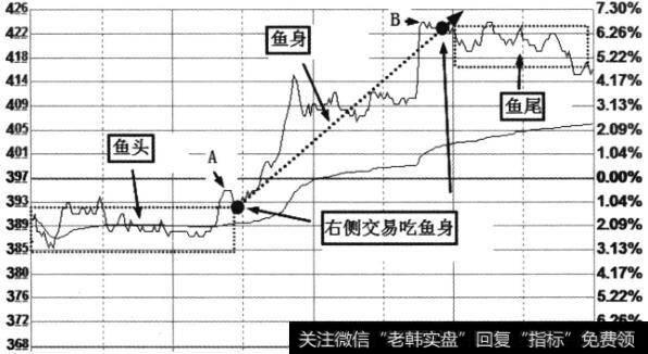 右侧交易去鱼头，左侧交易去鱼尾，专吃鱼身