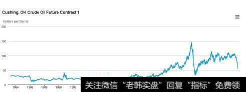 原油价格历史走势图